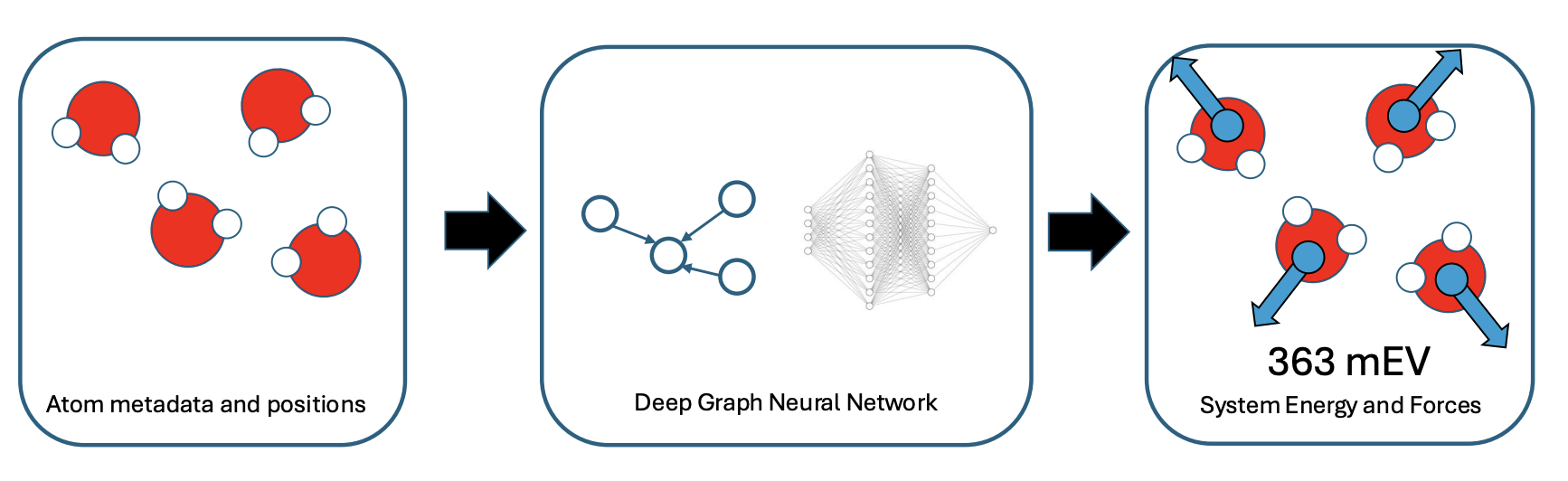 Pipeline for molecular property prediction.