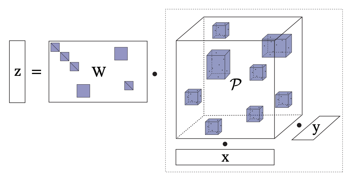 CG Tensor product and weight matmul.